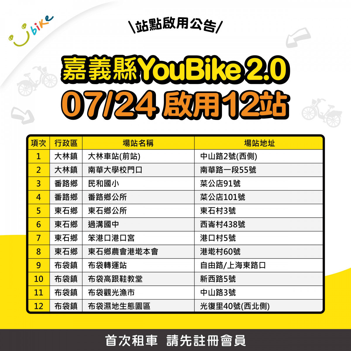 嘉義縣YouBike 2.0再擴點　首度進駐這三鄉鎮