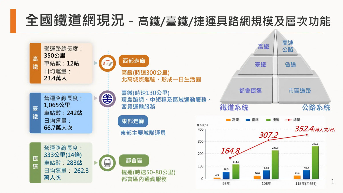 列「4個90分鐘」環島高效鐵路網一環　政院核定「高鐵延伸宜蘭計畫」