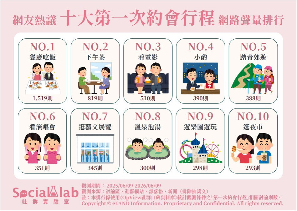 第一次約會吃正餐還是喝咖啡　大數據揭曉十大熱議破冰行程