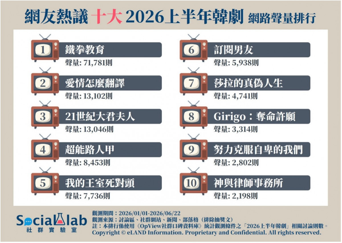 2026上半年十大熱議韓劇榜單揭曉　爽劇私刑正義引發教育制度深刻反思