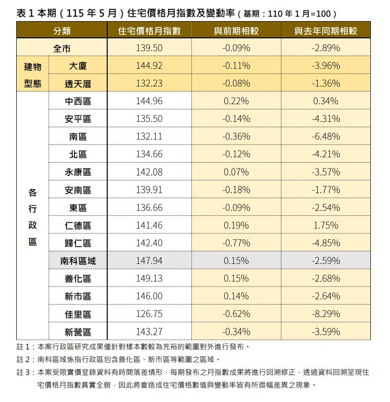 臺南今年5月住宅價格指數微幅走弱　房市呈現區段行情調整態勢