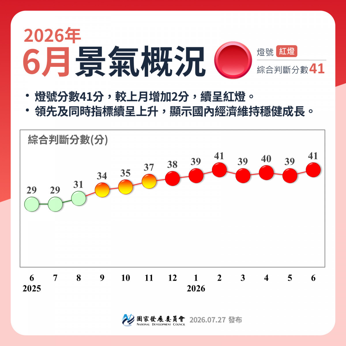 AI浪潮助攻！　6月景氣分數飆41分、連7紅
