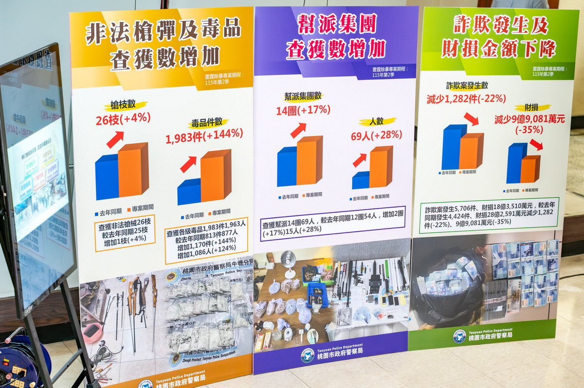 「桃園市政府警察局雷霆除暴專案記者會」展現成果。