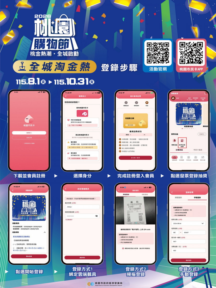 桃園購物節8/1登場　消費滿百抽千萬現金　首波搶攻暑假親子觀光潮