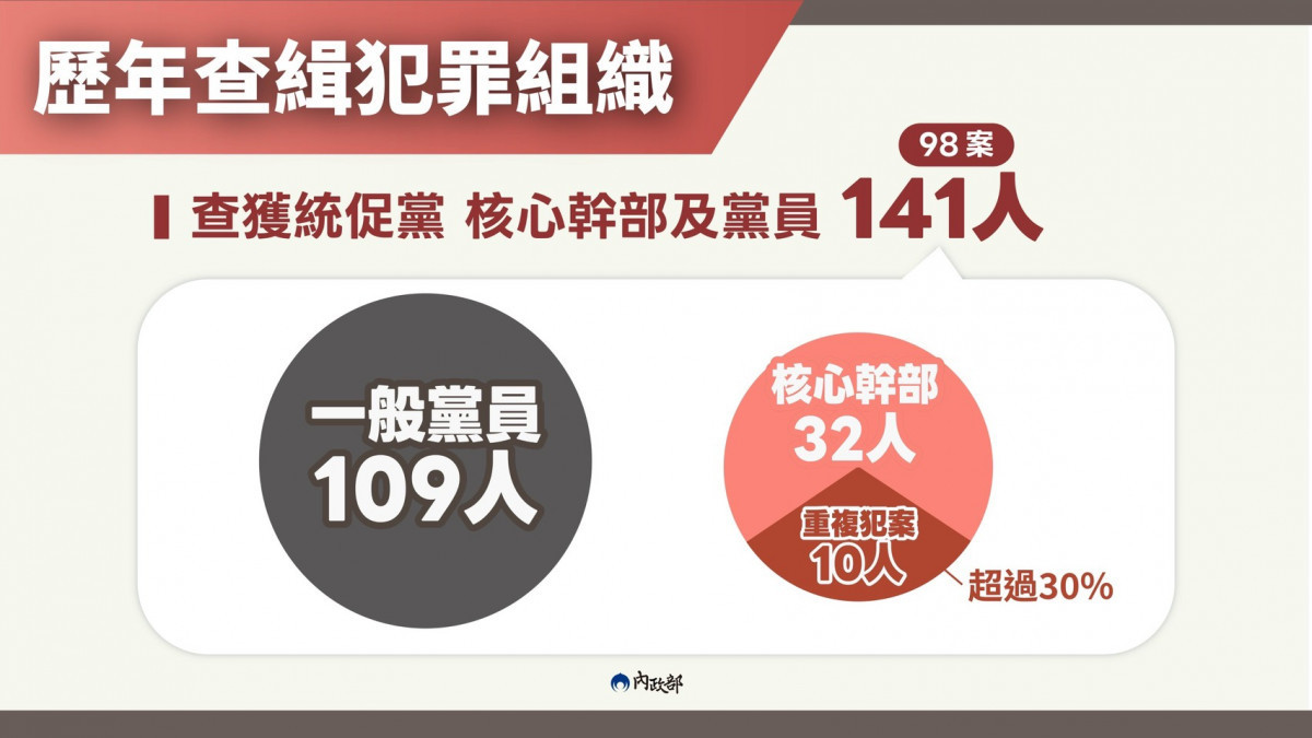 (圖/行政院內政部民政司)