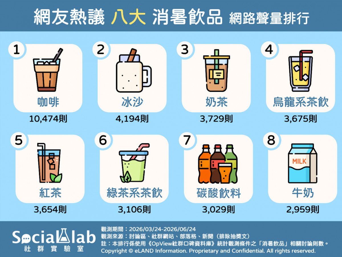 炎夏解渴喝什麼最消暑？　大數據揭曉八大熱議消暑飲品榜單