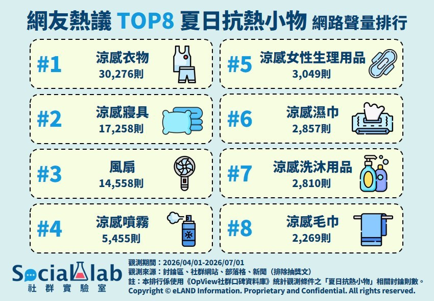 炎夏高溫退散！　八大熱議降溫神器防暑全攻略