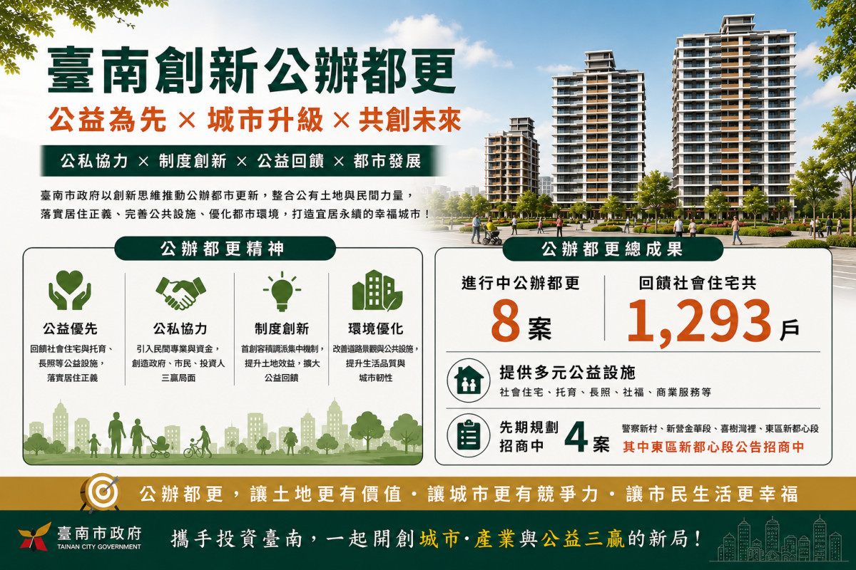 臺南公辦都更積極招商　已完成規劃開發8案取得1293戶社宅