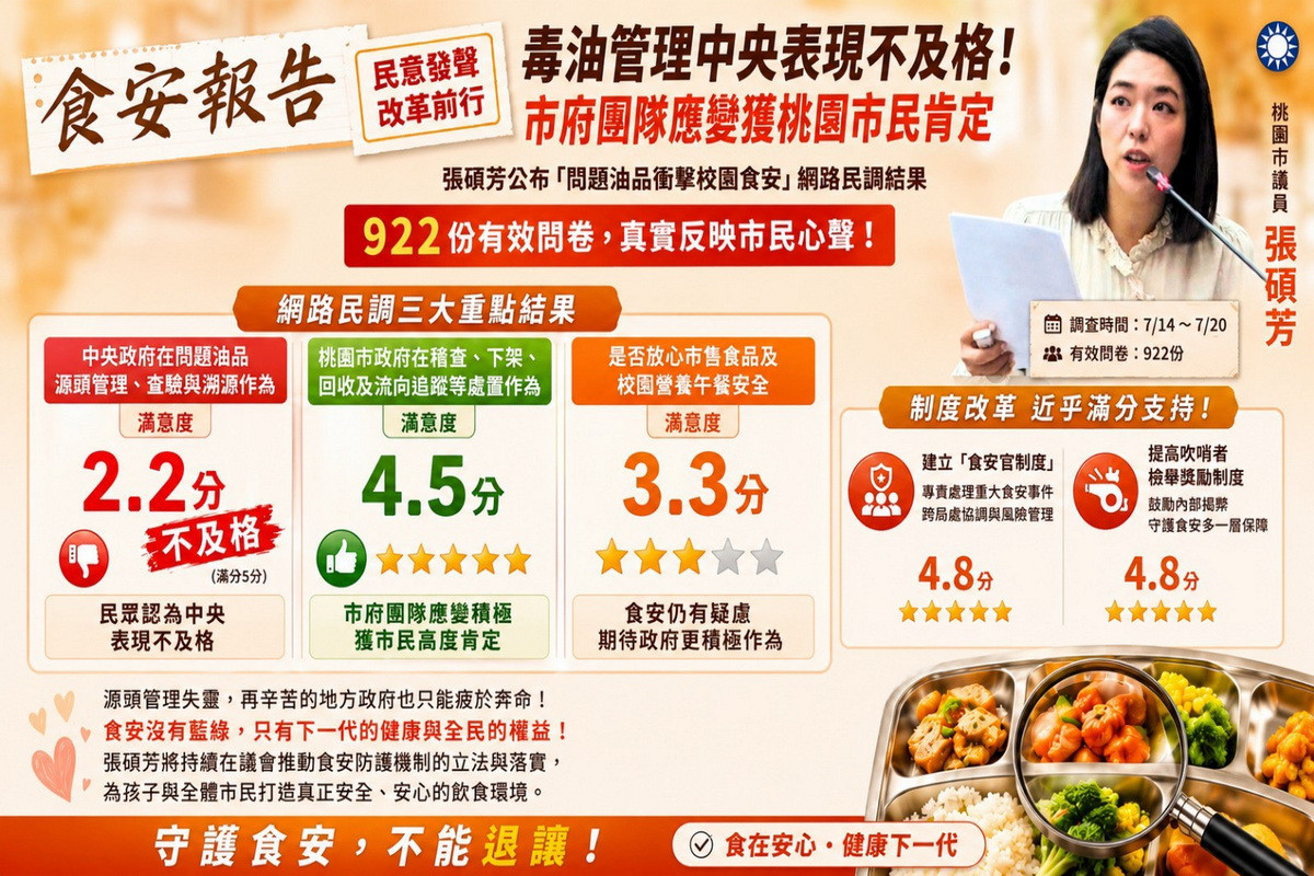 桃園市議員張碩芳提出網路問卷調查於議事堂上進行質詢。<br />