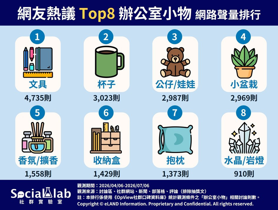打造專屬位子的治癒小確幸！　大數據揭曉上班族熱議八大辦公室神器