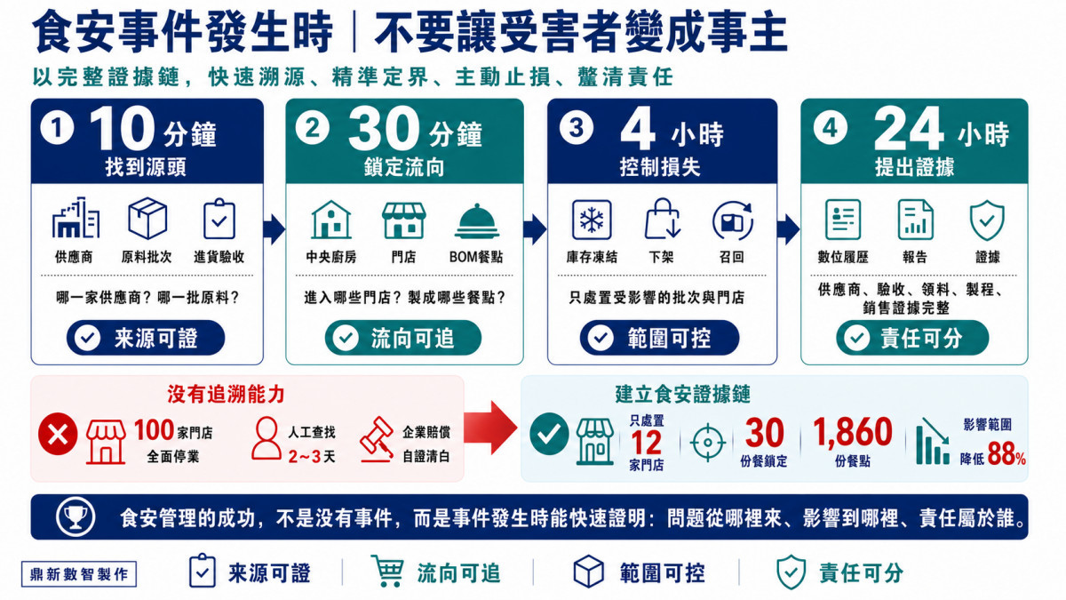 鼎新數智以AI Agent重塑食安預警防線！　24小時串聯全鏈路數據完成追溯應變