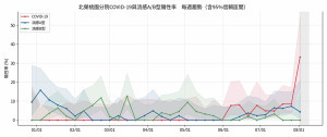 資料來源：北榮桃園分院急診COVID-19／流感篩檢監測分析（2026第1–32週）；衛生福利部疾病管制署NIDSS／LARS