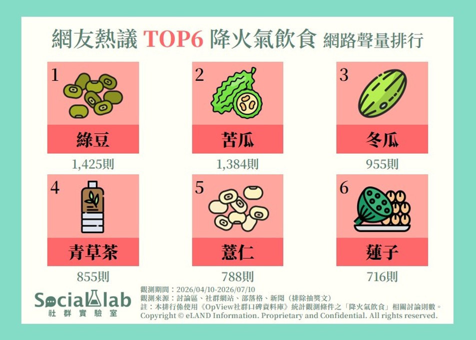 解鎖酷暑退火降燥飲食密碼！　大數據揭曉全網熱議六大退火食材榜單