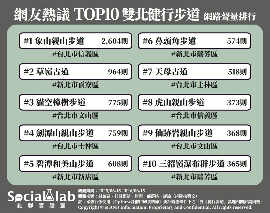 避開人潮捷運直達山林秘境！　大數據揭曉全網熱議雙北十大健行步道