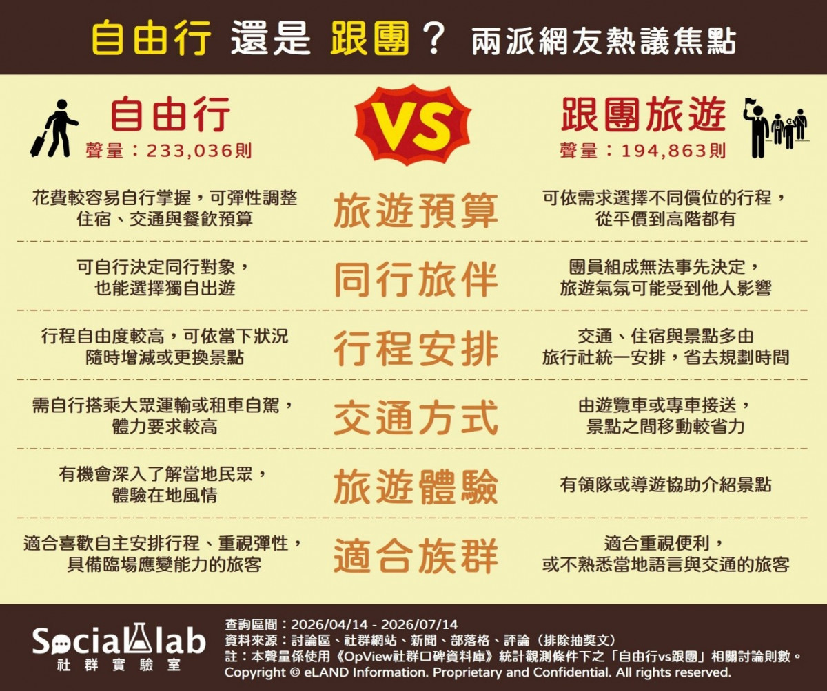 自由行隨心探索vs跟團無腦放空！　大數據揭曉出國旅遊模式熱議關鍵