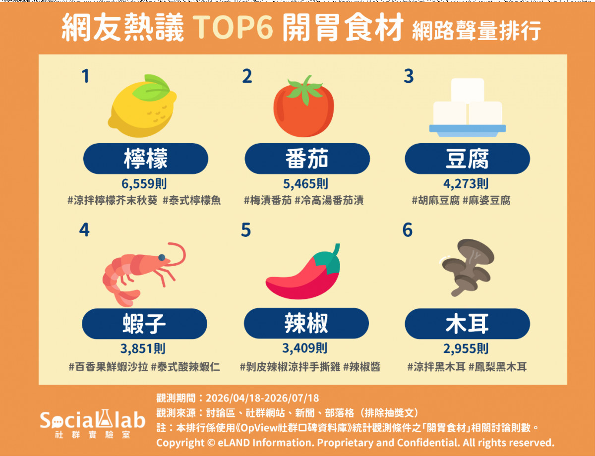 酸香清爽擊退夏日厭食感！　大數據揭曉六大開胃食材熱議排行榜