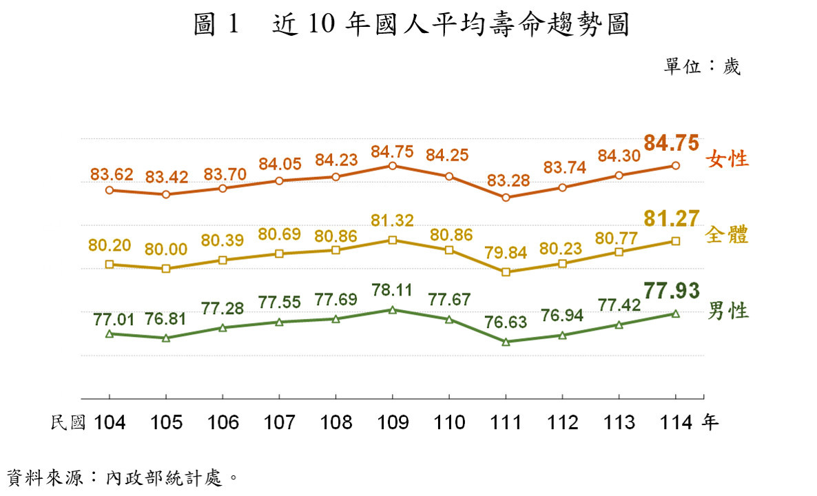 國人平均壽命81.27歲！女84.75歲、男77.93歲　台北市最長壽、台東縣最低