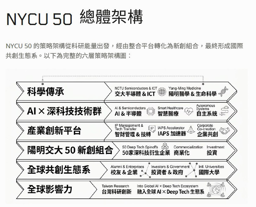 創造市場價值　陽明交大啟動「NYCU 50」