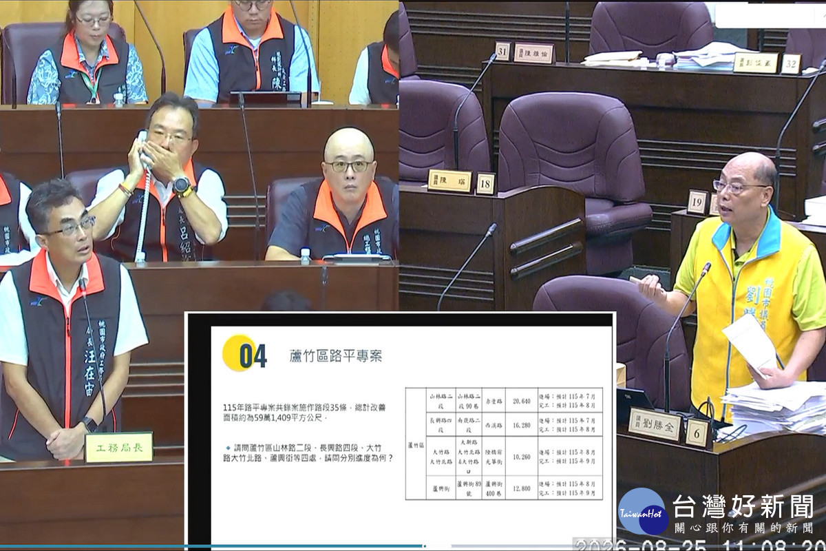 針對蘆竹區路平專案,桃園市議員劉勝全質詢工務局長汪在宙。<br />