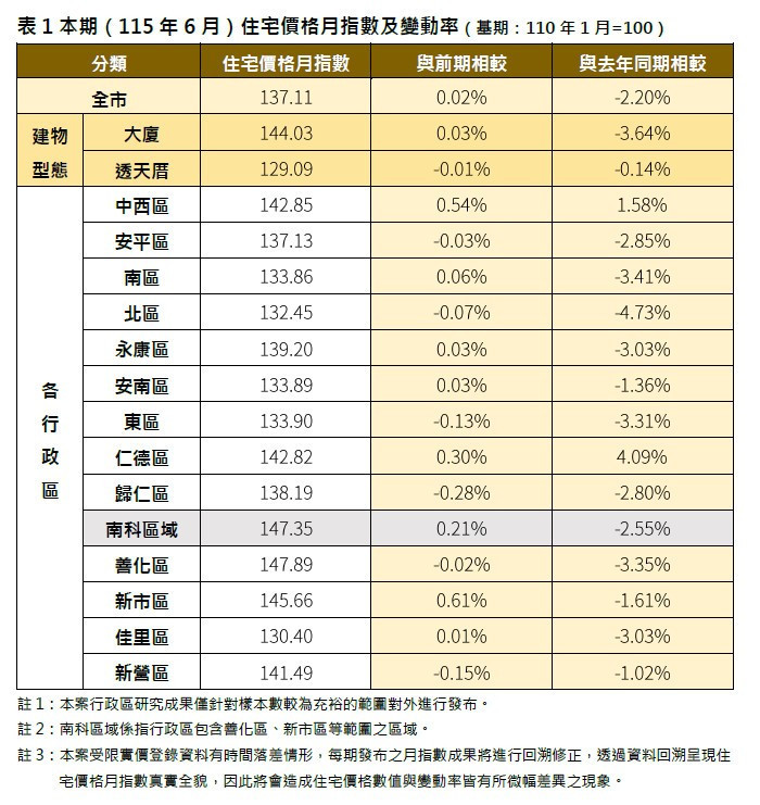 臺南市115年6月住宅價格微幅回升　整體房市仍呈盤整格局