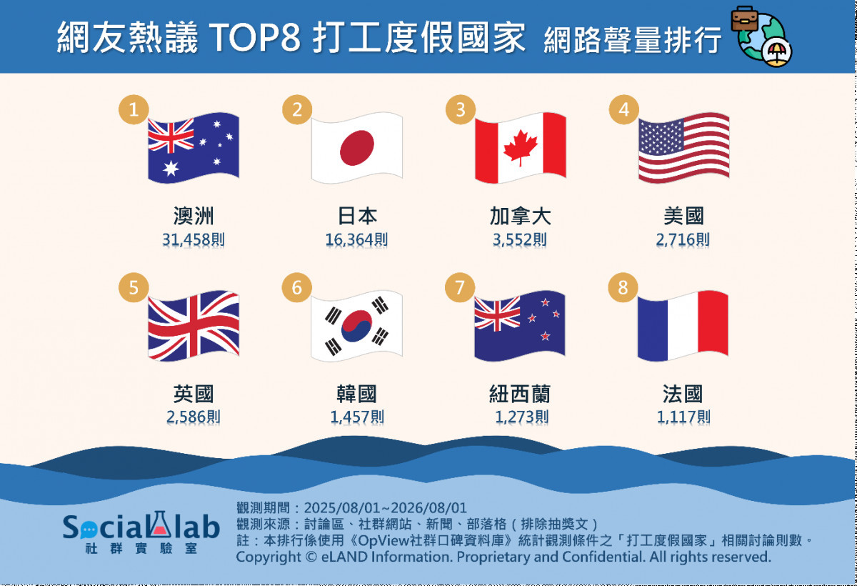 全球打工度假熱搜榜出爐　澳洲無名額上限吸金力強