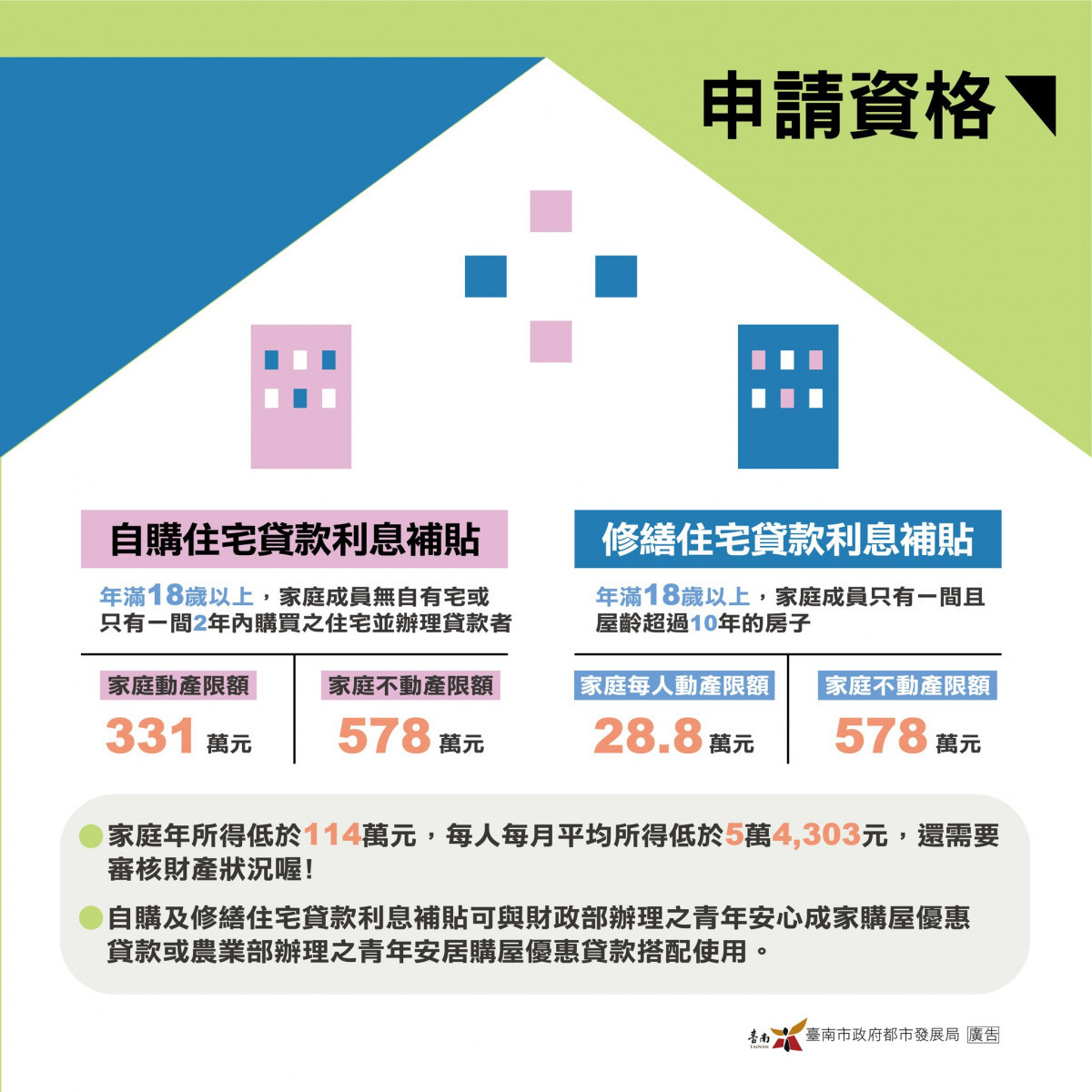115年住宅貸款利息補貼9月受理申請　臺南共補貼554戶