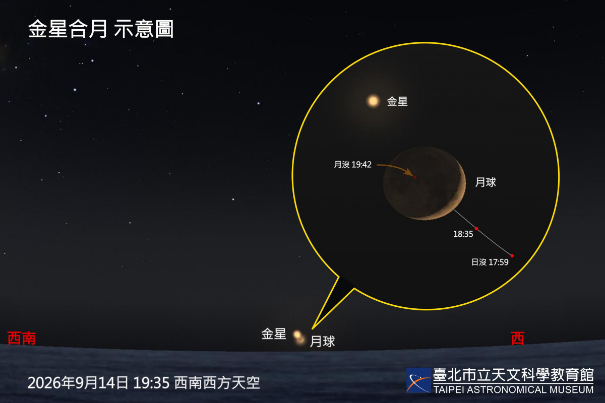 9月金星亮度登頂！　木、金星接力與月共舞