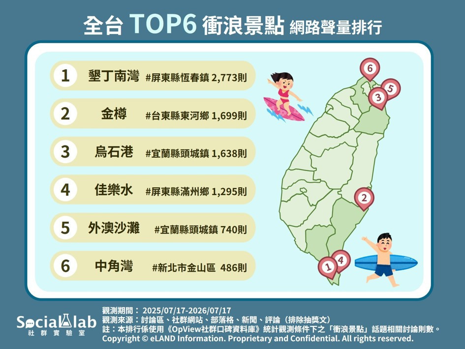 全台六大熱門衝浪勝地出爐　 墾丁南灣戲水奪冠與台東金樽國際賽事魅力居次