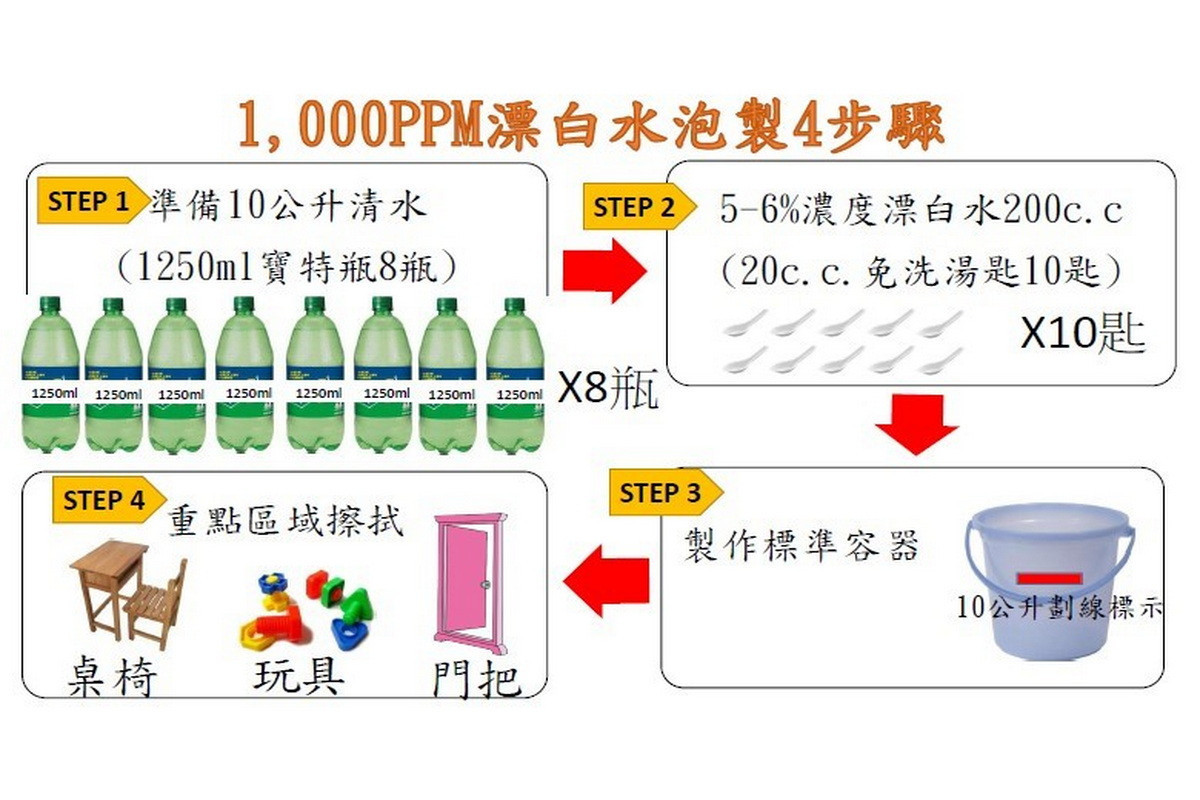 1,000ppm 漂白水泡製4步驟圖。