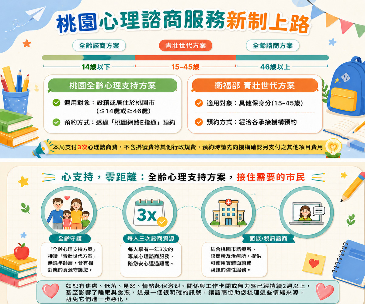 桃園心理諮商新制上路　15至45歲青壯世代享3次心理諮商補助