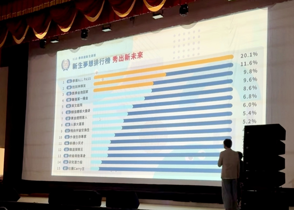 弘光科大新生夢想排行榜,「學業 ALL PASS」以20.1%的高得票率勇奪冠軍。