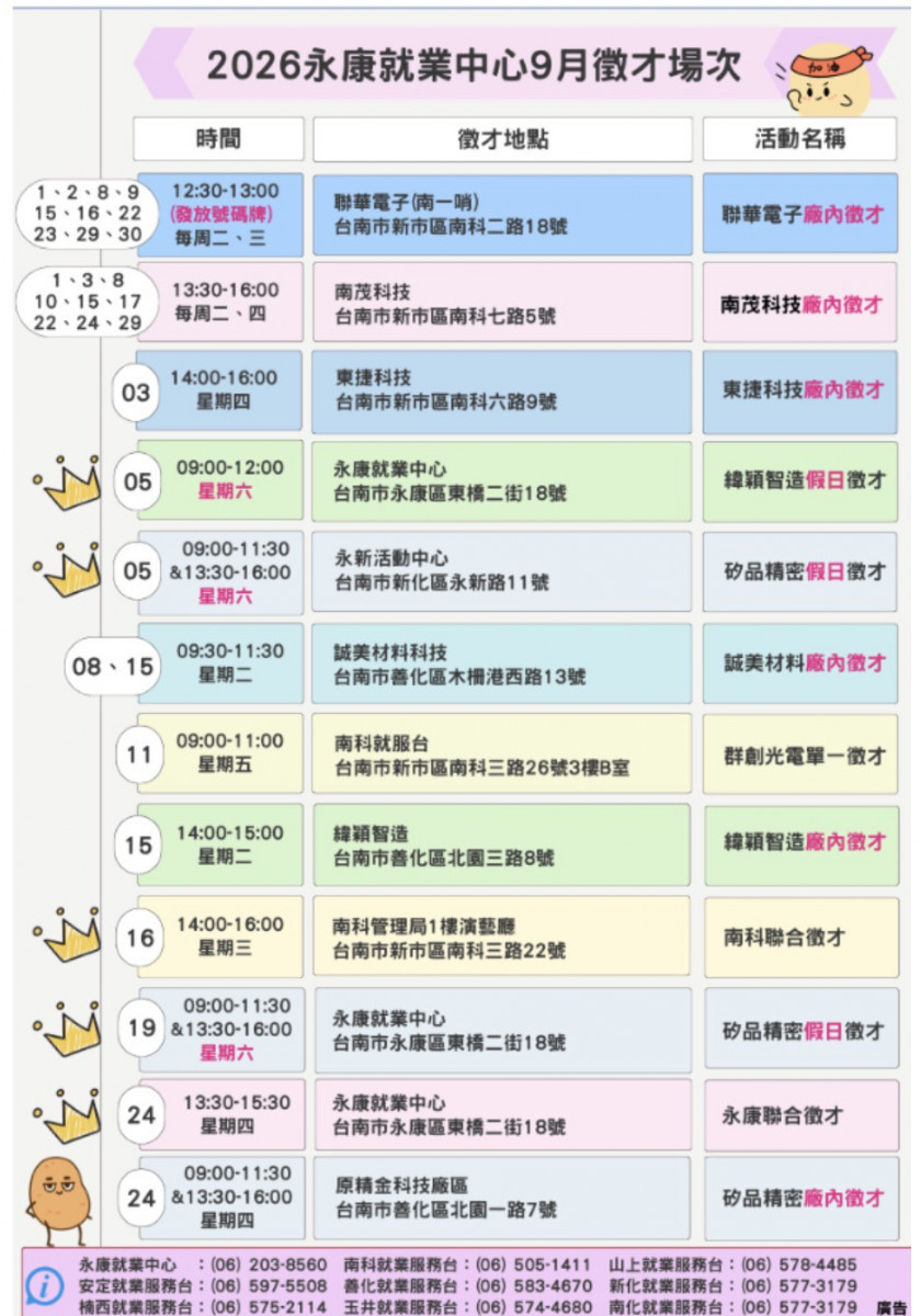科技廠缺工搶人才　永康就業中心9月推10場徵才活動
