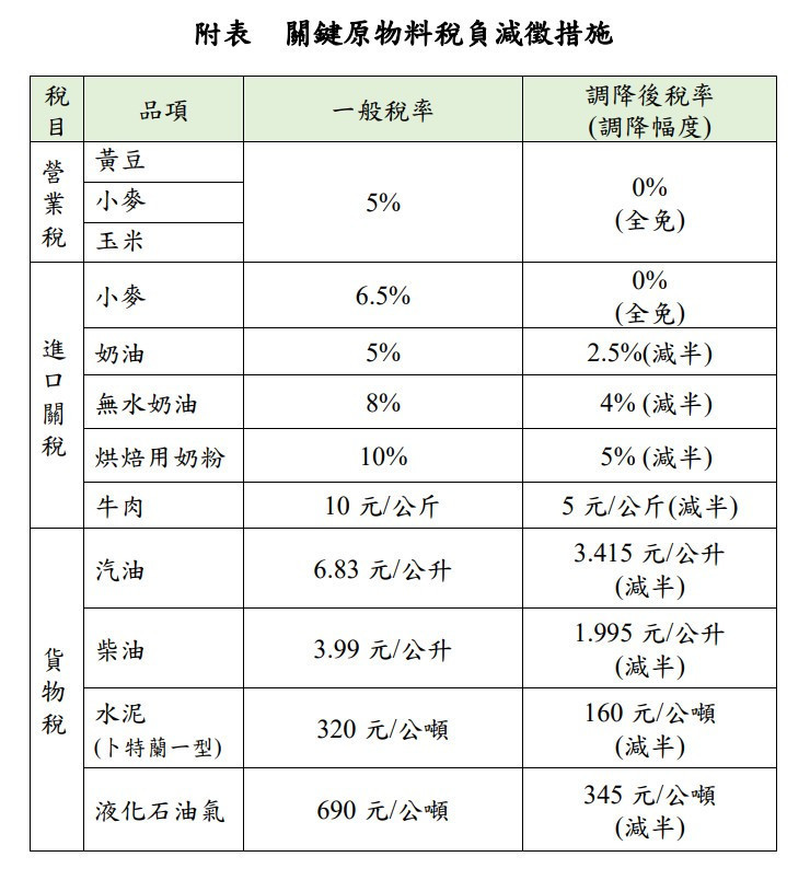 關鍵原物料稅負減徵措施(圖/行政院提供)