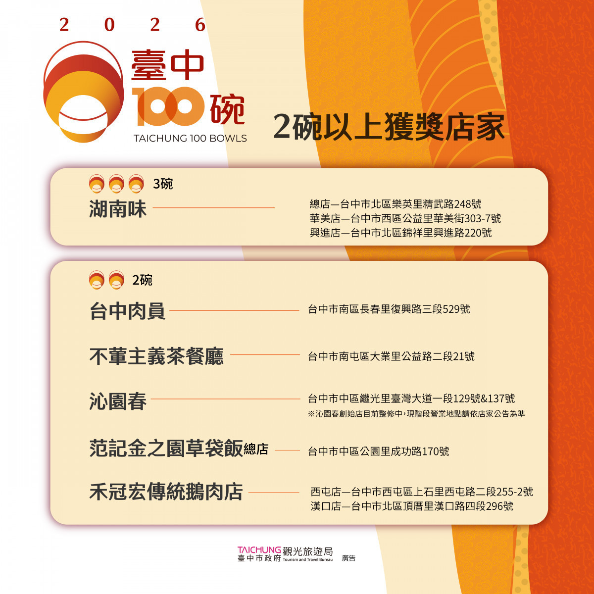 臺中100碗 2碗以上獲獎店家