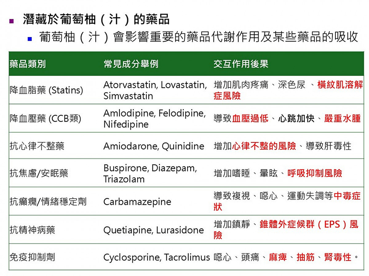 潛藏於葡萄柚(汁)的藥品。 (桃療提供)