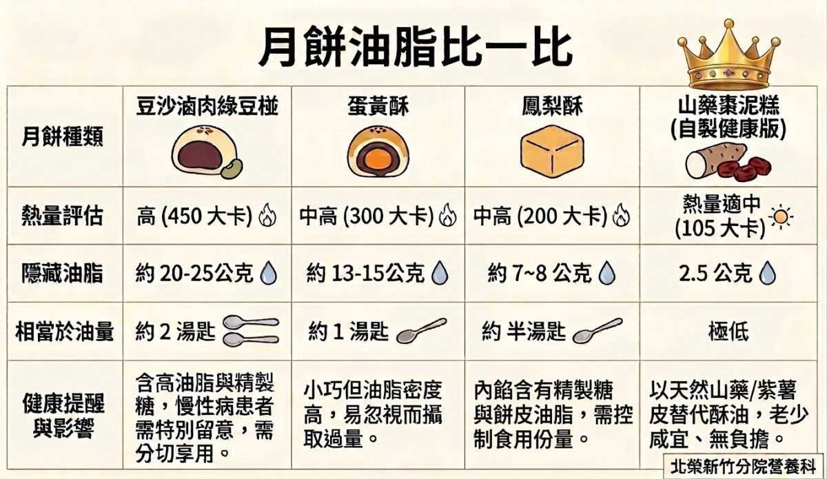 中秋月餅油脂含量比較表。
