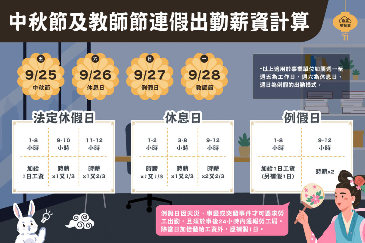 中秋節及教師節為法定休假日　新北勞工局：雇主應依法給假、給薪