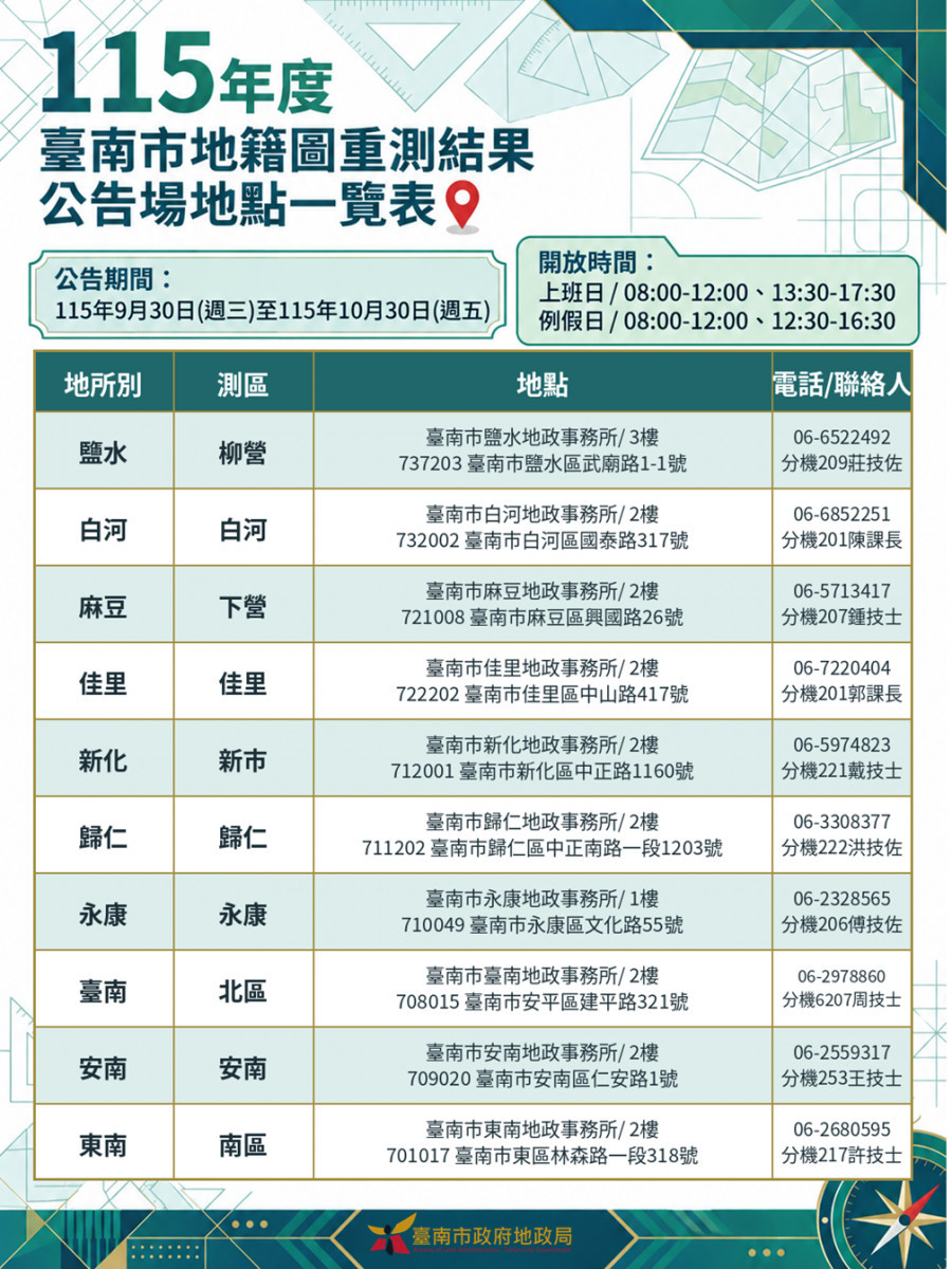 臺南地籍圖重測成果出爐　9/30起公告30日