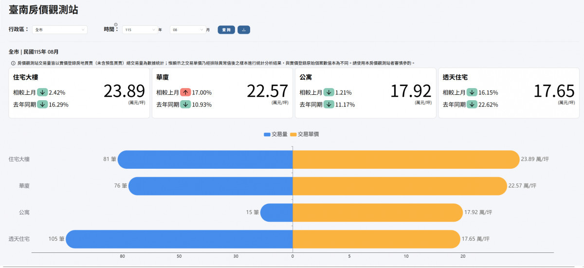 AI智慧把關實價登錄　提升房市資訊可信度