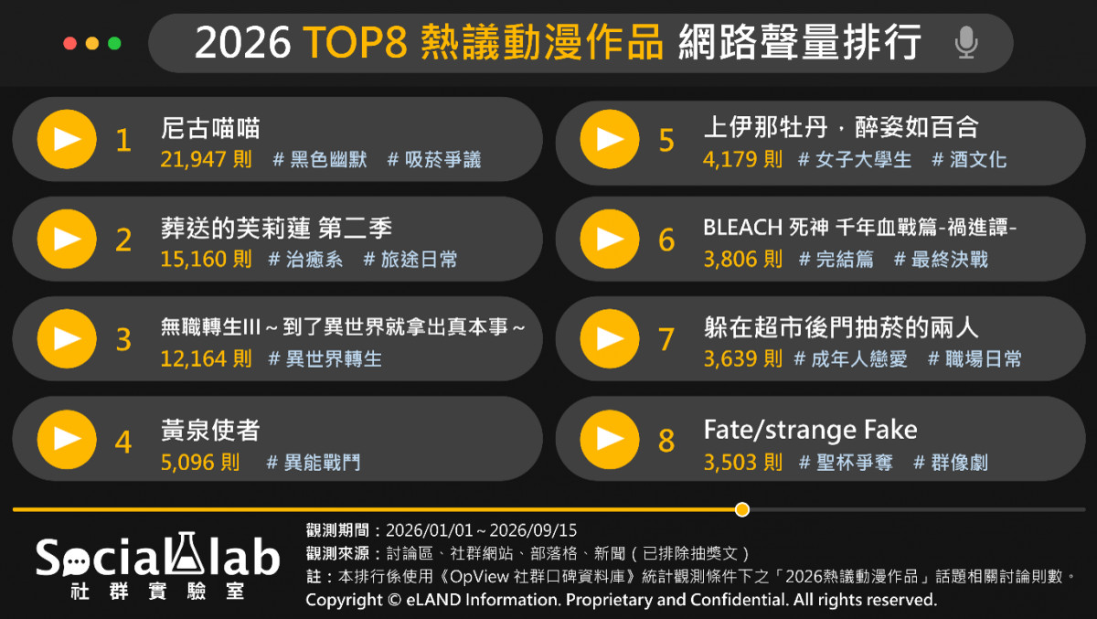 2026熱門動漫聲量榜出爐！　《尼古喵喵》菸品爭議掀下架風波奪冠