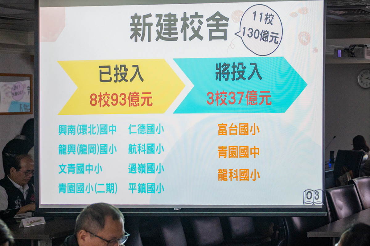桃園加碼教育建設逾181.5億　張善政：持續擴充校舍量能優化學習環境