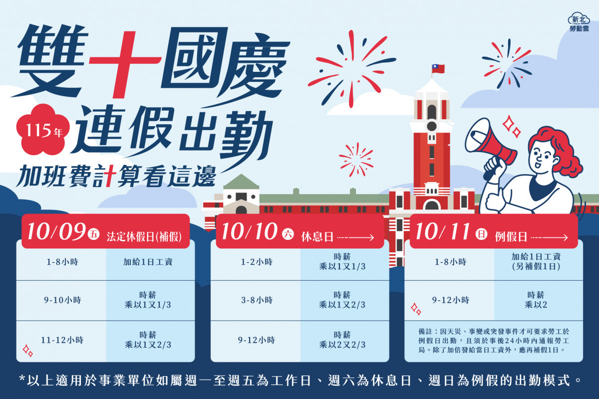 國慶日為法定休假日　新北勞工局：雇主應依法給假給薪