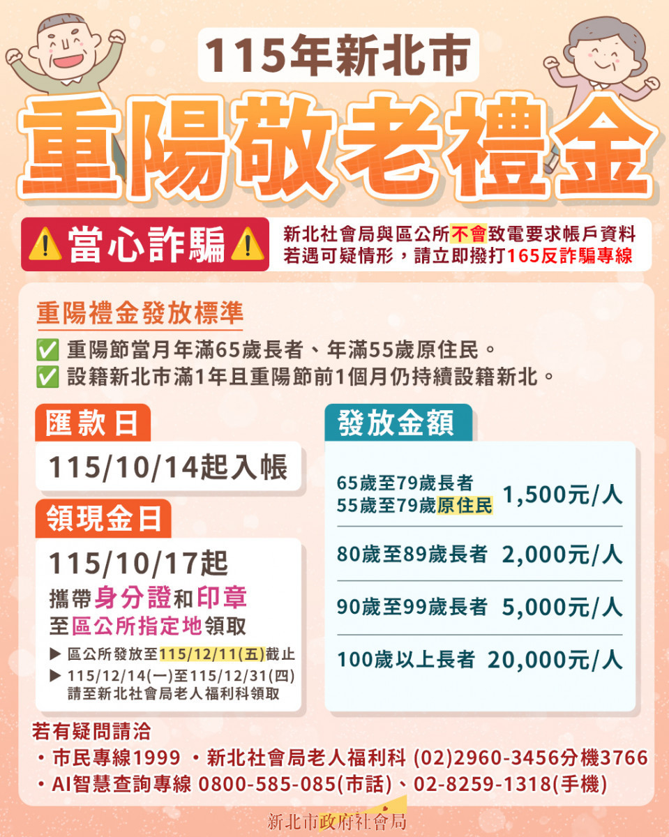 新北重陽敬老禮金10/17起發放現金　百歲人瑞可領2萬元