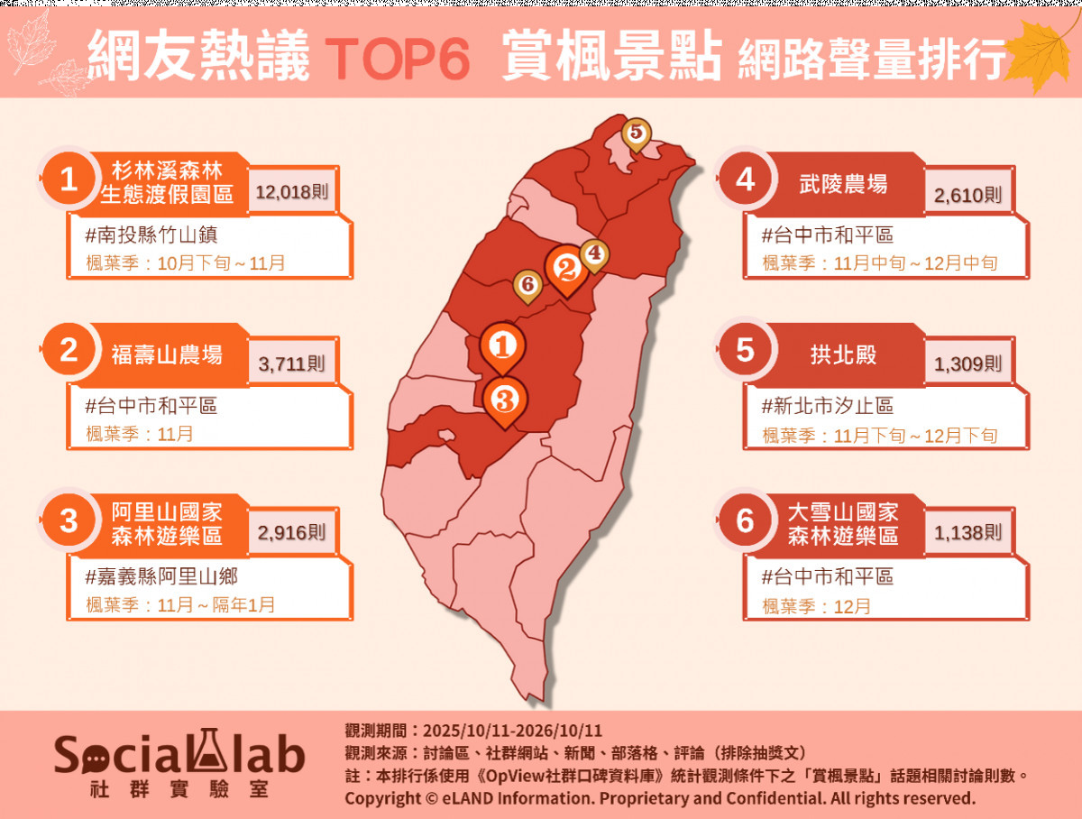 全網熱議秋季「TOP6賞楓景點」出爐　杉林溪奪冠、福壽山漸層楓林居次