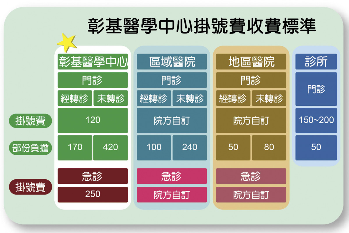 彰基總院西醫門診掛號費120元、急診掛號費250元,為中部四家醫學中心最低。圖/彰基提供