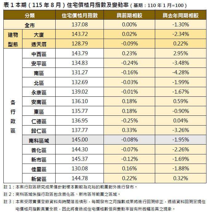 臺南市今年8月住宅價格持平　區域表現互有漲跌