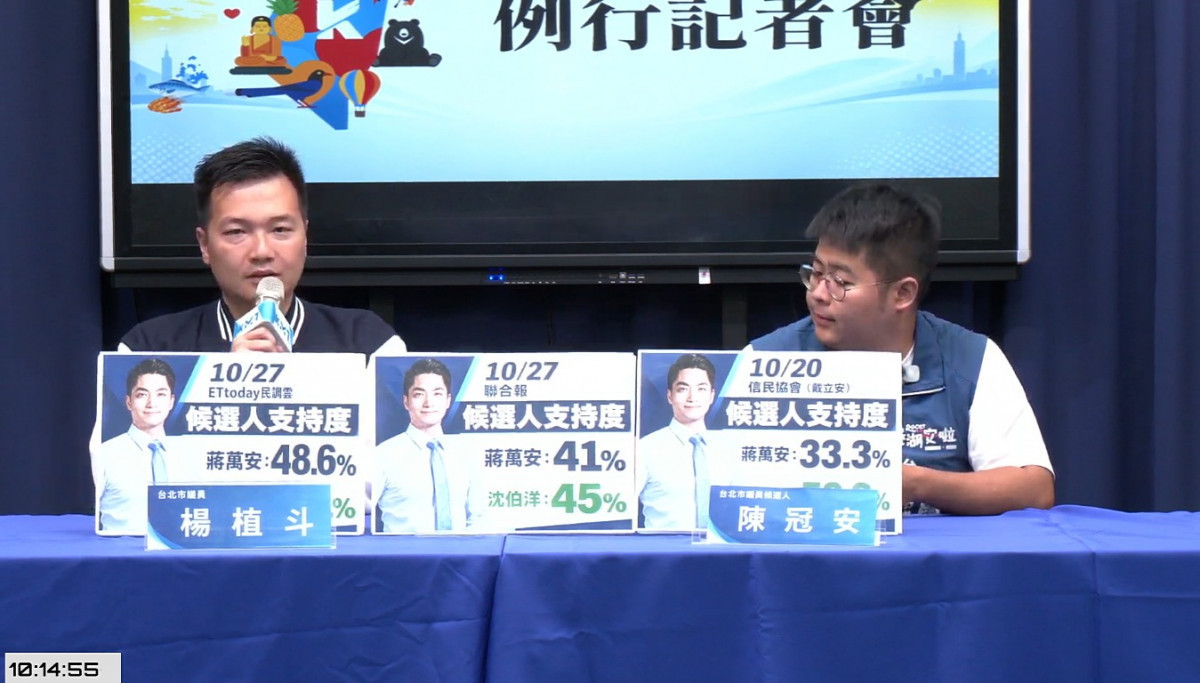 北市長選舉民調從絕對優勢變成五五波　國民黨：蔣萬安穩住表現、全力反攻