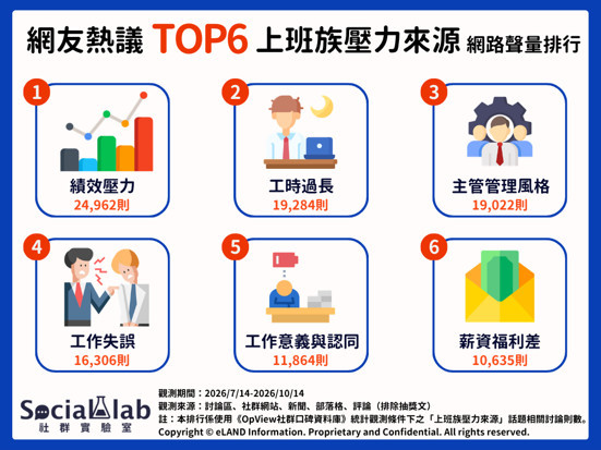 全網熱議「上班族TOP6壓力來源」出爐　績效綁架居首、過勞工時奪走生活日常