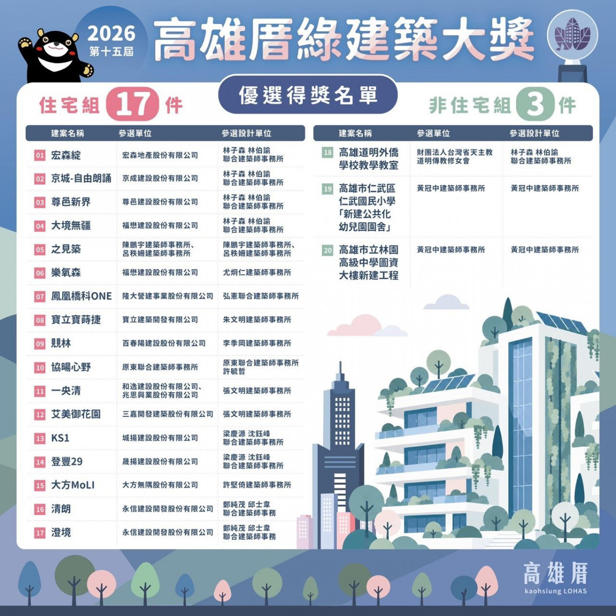 (圖/高雄市府工務局建築管理處)
