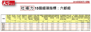 「天下雜誌」日前公布今年度「幸福城市大調查」分析結果，台南市社福力是六都吊車尾。